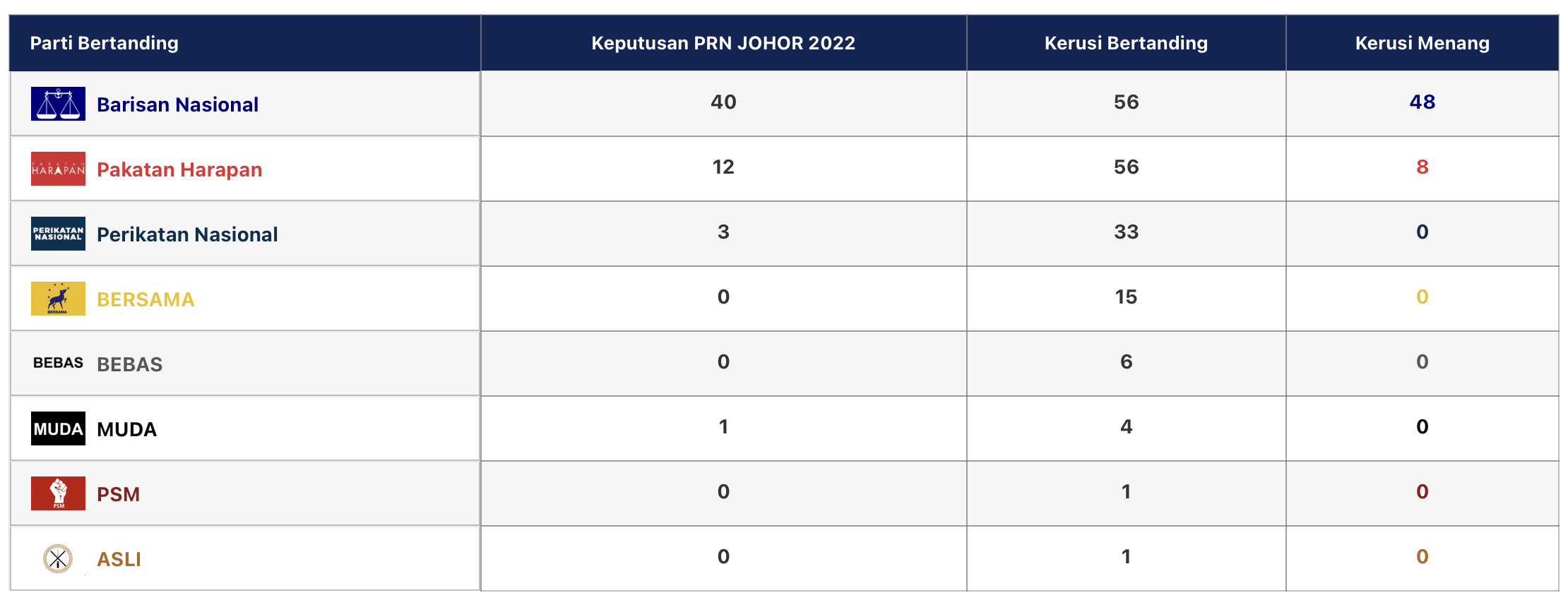 PRN Johor