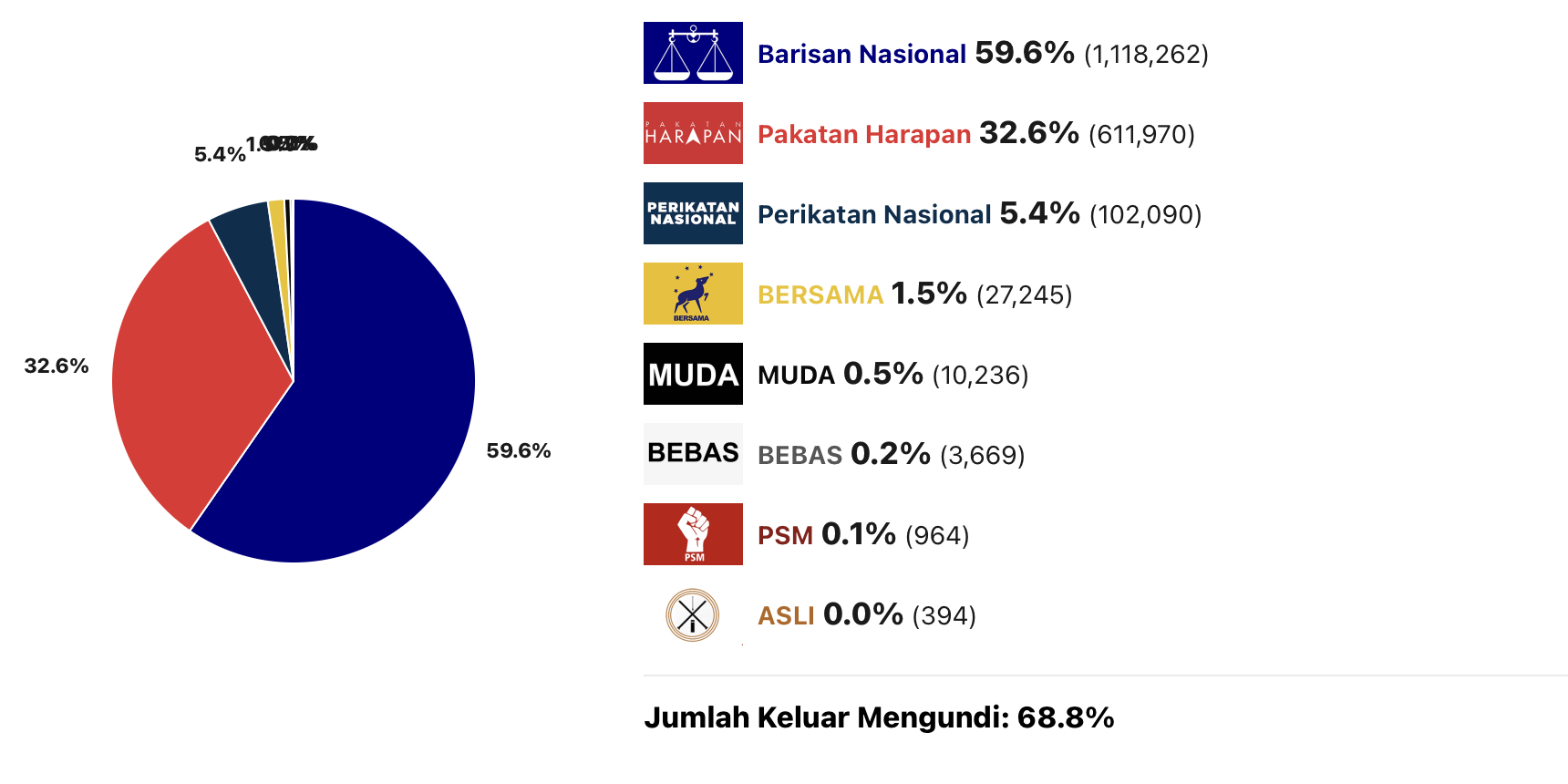 PRN Johor