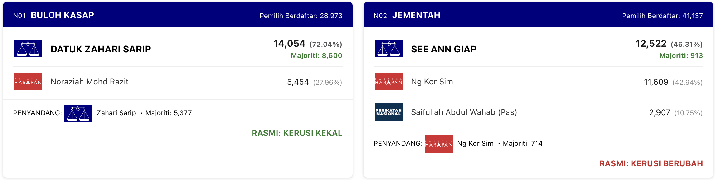 PRN Johor