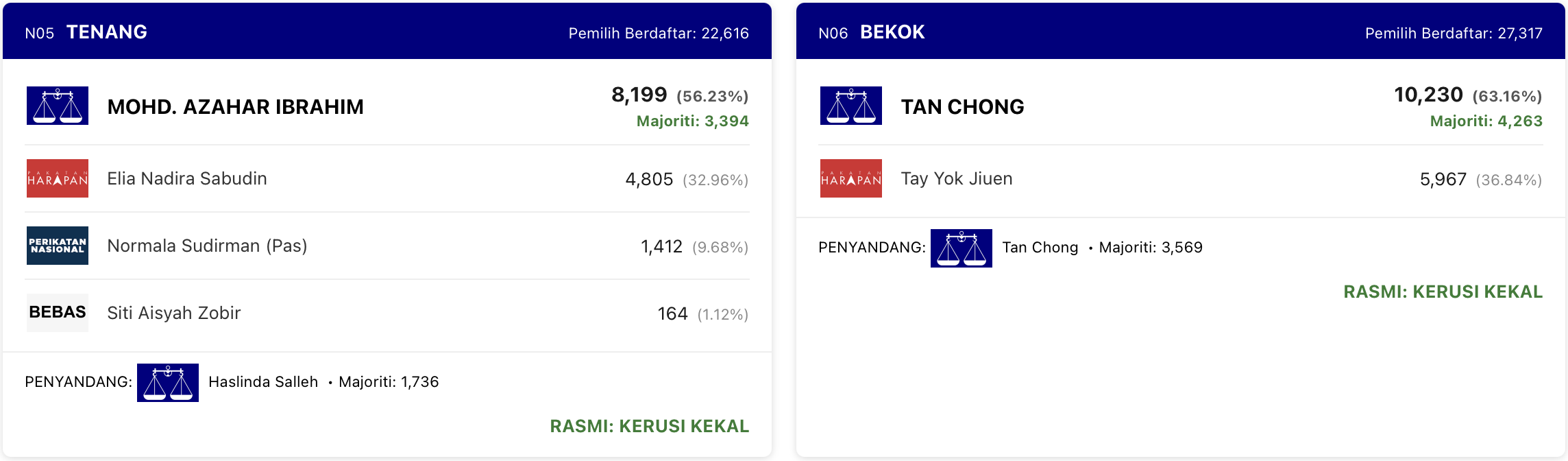PRN Johor