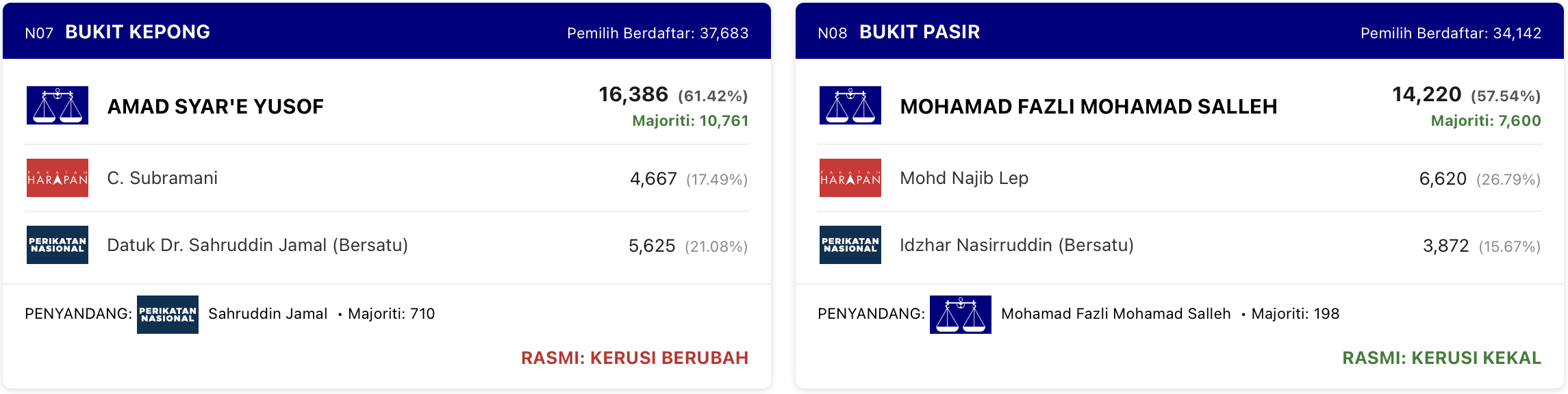 PRN Johor