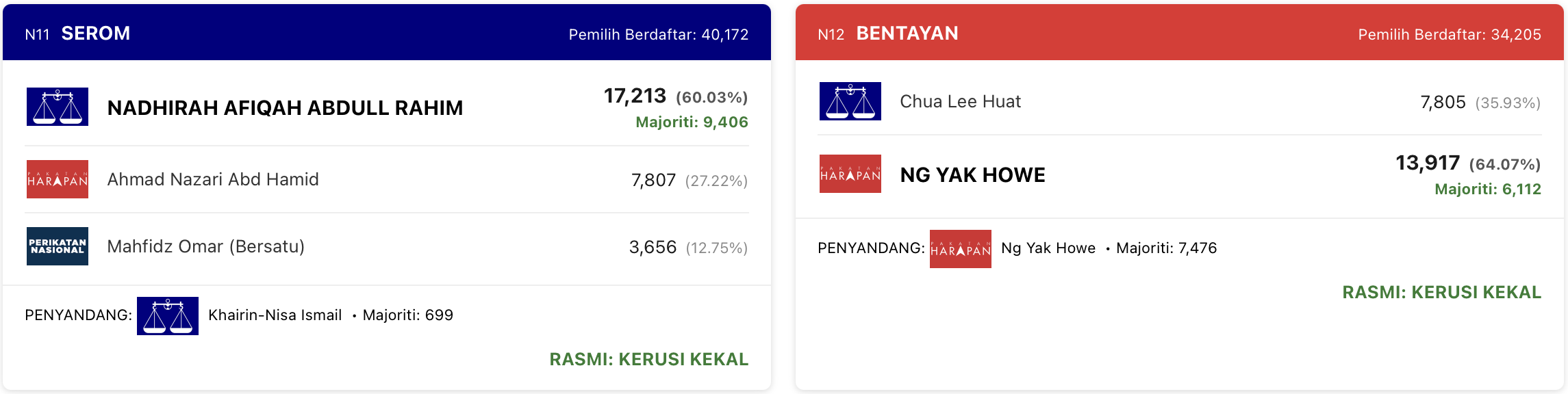 PRN Johor