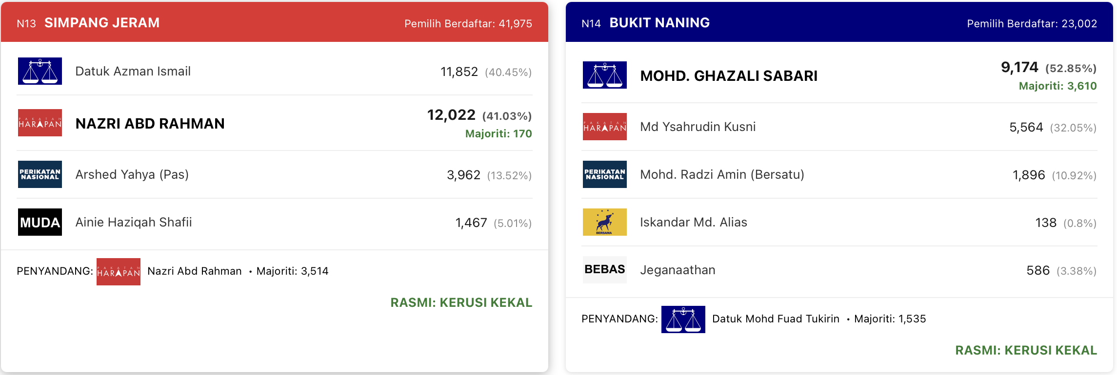 PRN Johor
