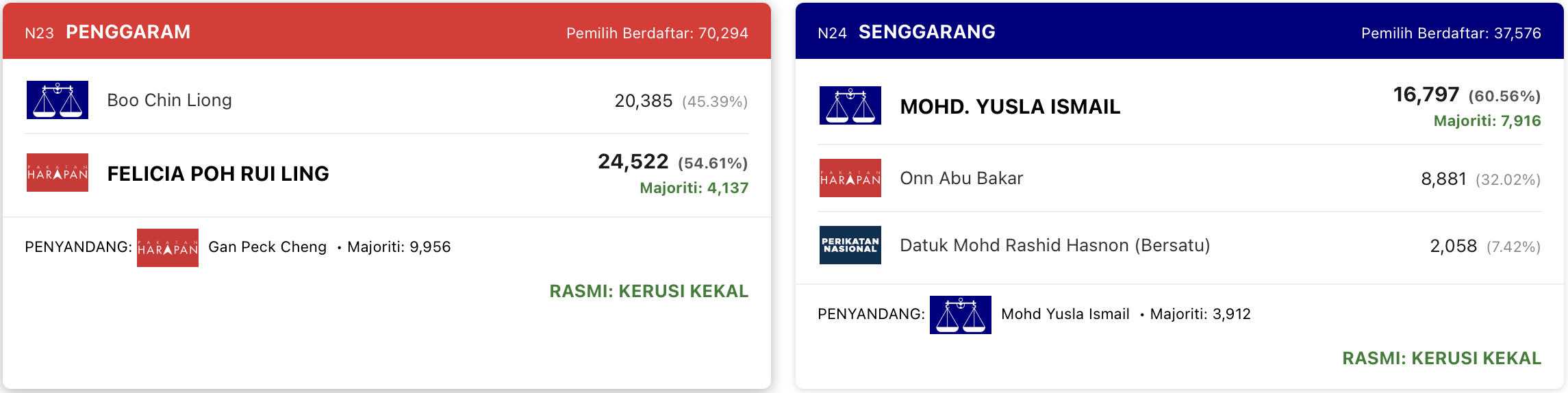 PRN Johor