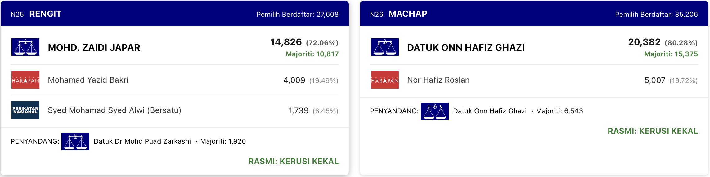 PRN Johor
