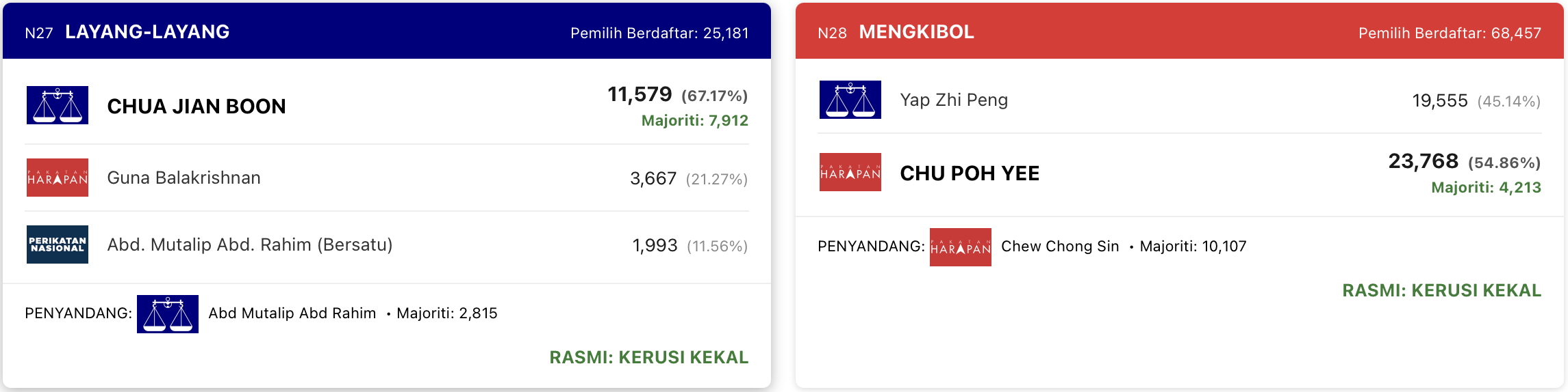 PRN Johor