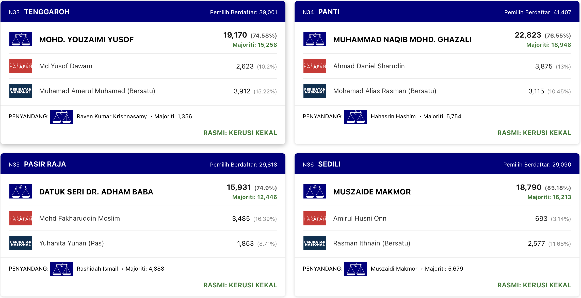PRN Johor